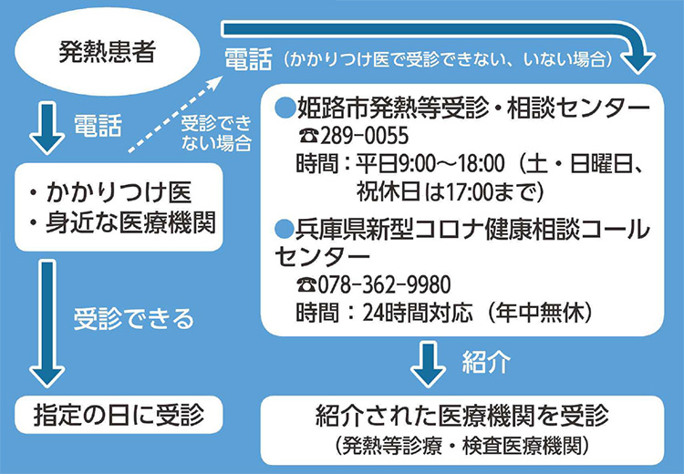 急病センターを受診される前に確認すること